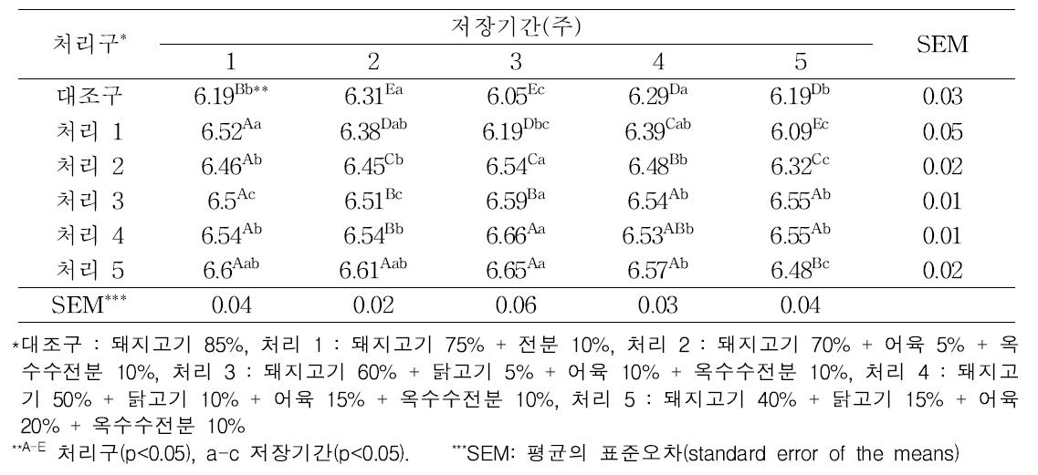 원료육 및 증량제 혼합비율에 따른 소시지의 4℃ 저장 중 pH 변화