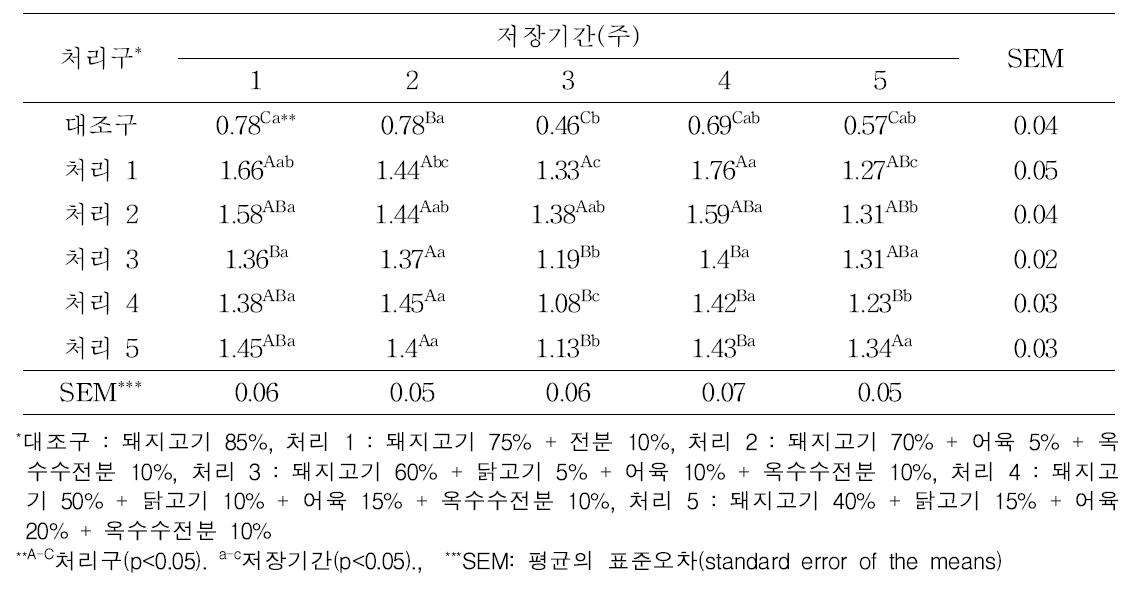 원료육 및 증량제 혼합비율에 따른 소시지의 4℃저장 중 지방산패도(mg/kg) 변화