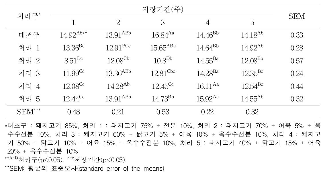 원료육 및 증량제 혼합비율에 따른 소시지의 4℃ 저장 중 휘발성염기질소(mg %) 변화