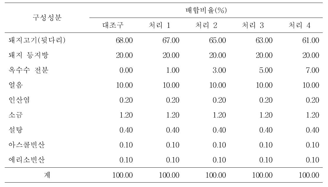 증량제(옥수수전분) 혼합 비율에 따른 소시지 배합표