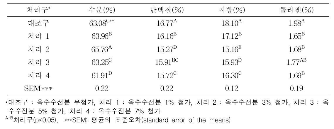 옥수수전분 첨가 소시지의 일반성분 및 콜라겐 함량