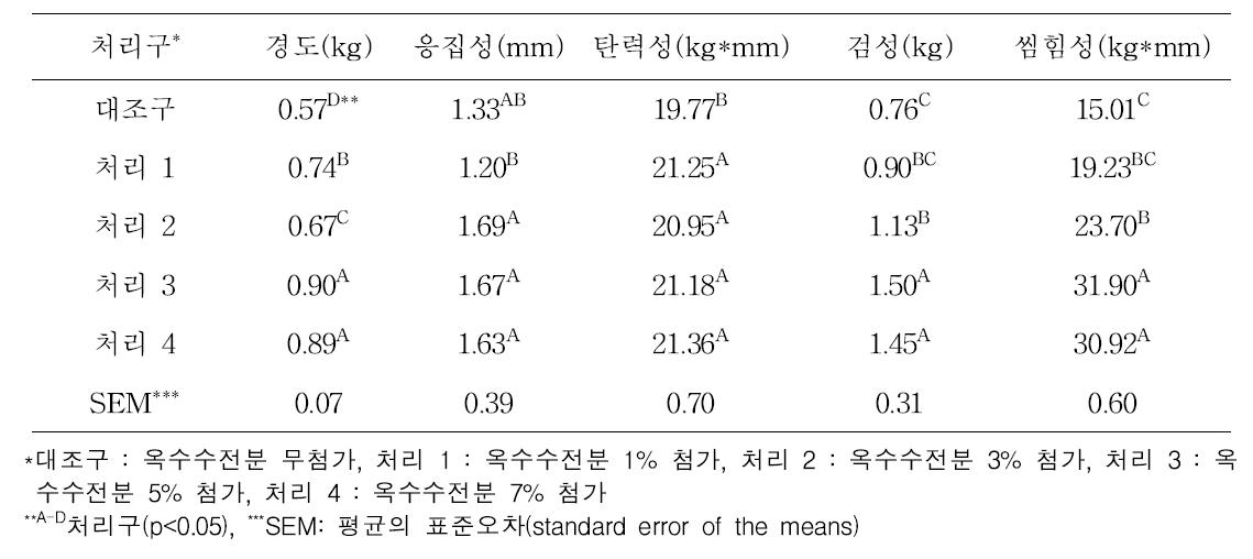 옥수수전분 첨가 소시지의 조직 특성