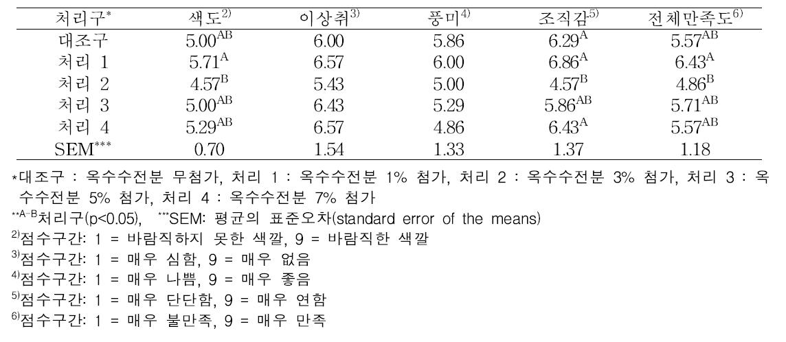 옥수수전분 첨가 소시지의 관능평가