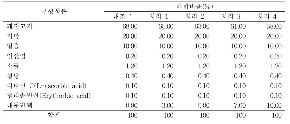 증량제(대두단백) 혼합 비율에 따른 소시지 배합표