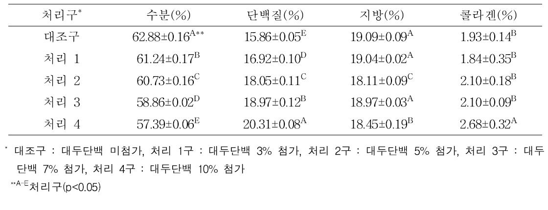 대두단백 첨가 수준에 따른 소시지의 일반성분 및 콜라겐 함량 변화