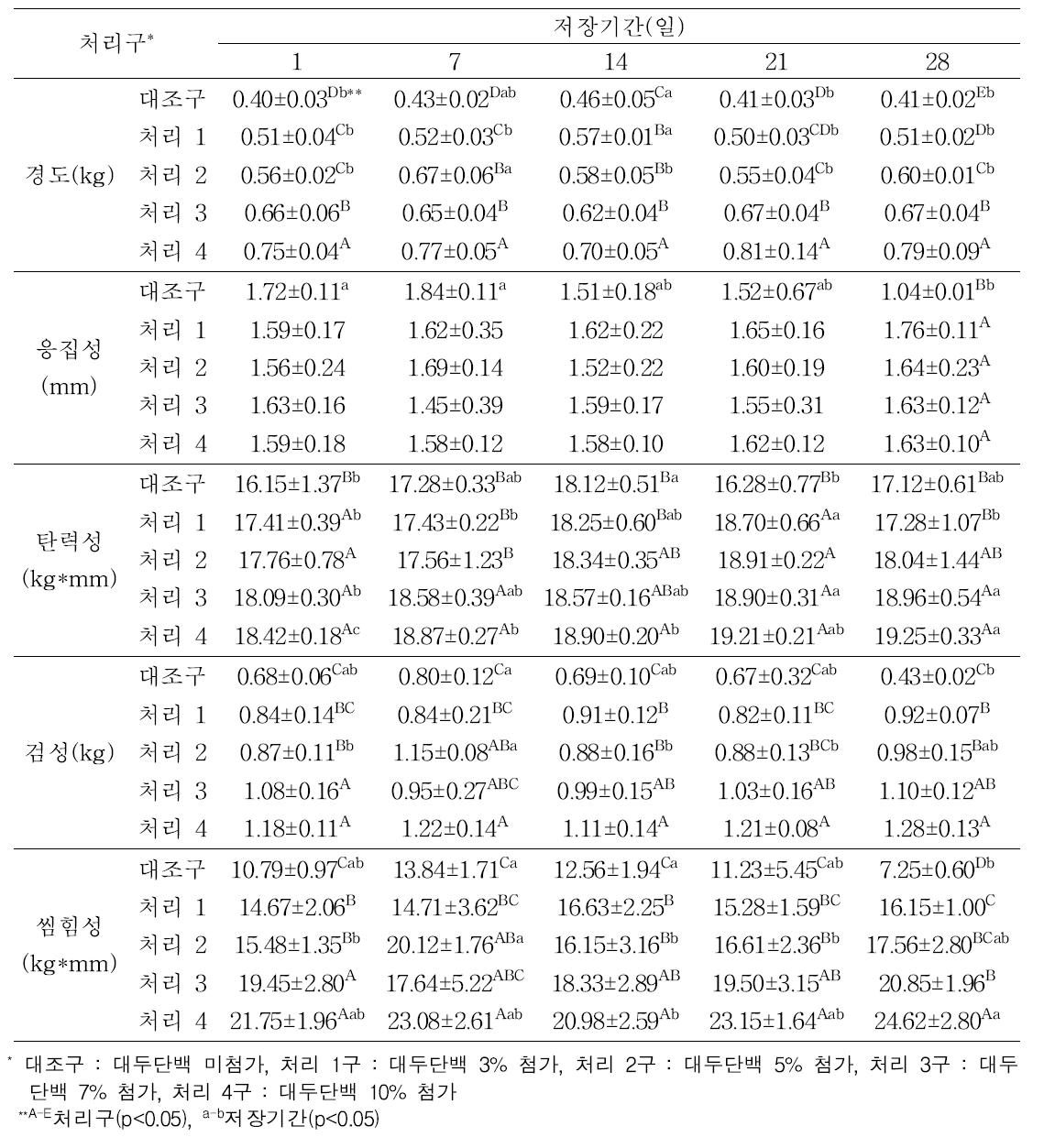 대두단백 첨가 비율과 저장기간에 따른 소시지의 조직감 변화