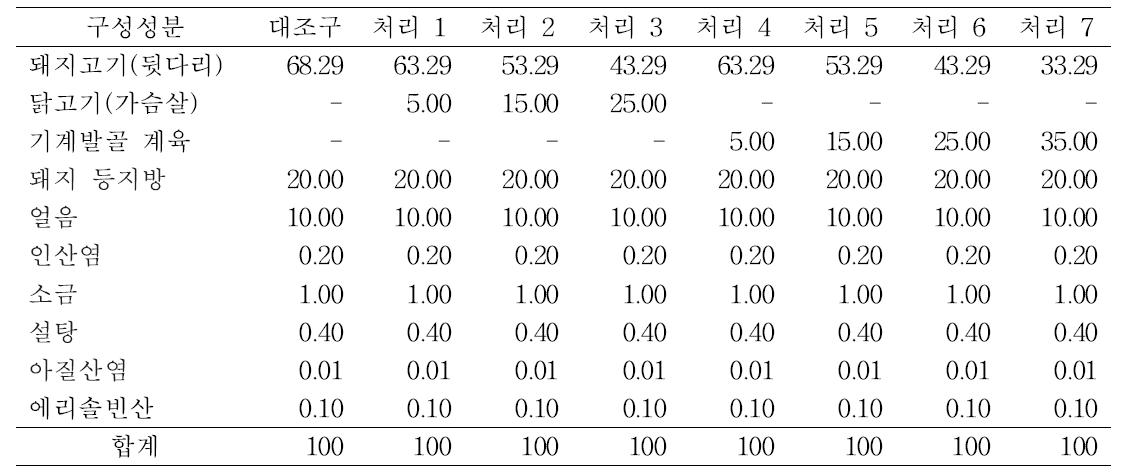 닭고기 가슴살 및 기계발골 계육 첨가 비율에 따른 소시지 배합표