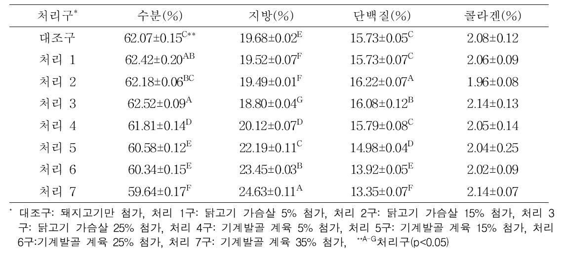 닭고기 가슴살 및 기계발골 계육 첨가 비율에 따른 소시지의 일반성분 및 콜라겐 함량