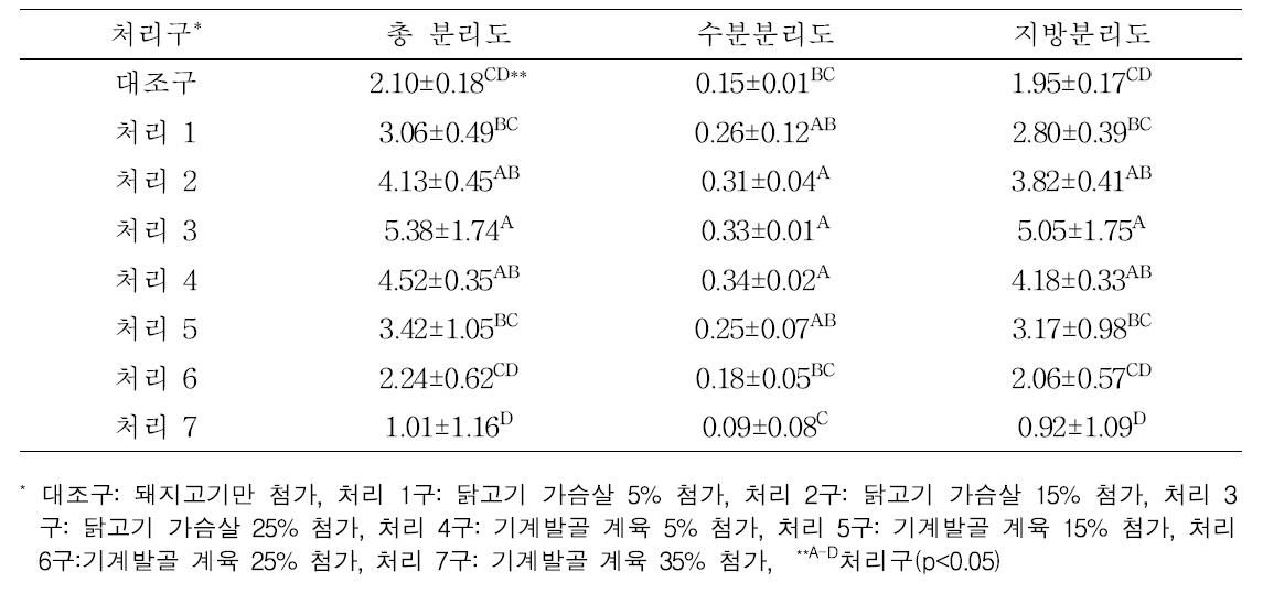 닭고기 가슴살 및 기계발골 계육 첨가 비율에 따른 소시지의 유화안정성