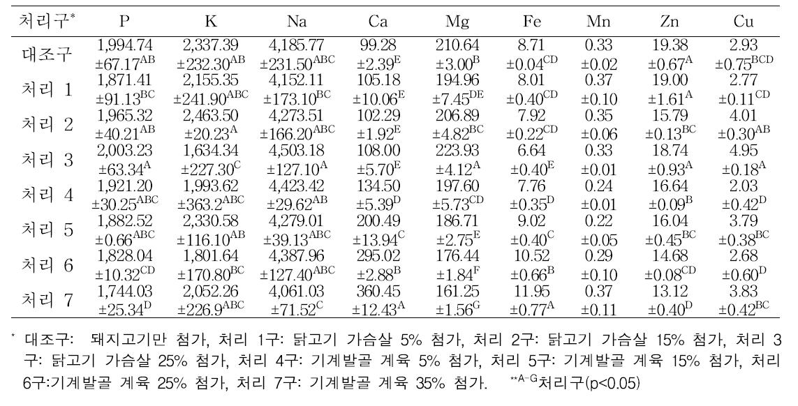 닭고기 가슴살 및 기계발골 계육 첨가 비율에 따른 소시지의 무기물함량