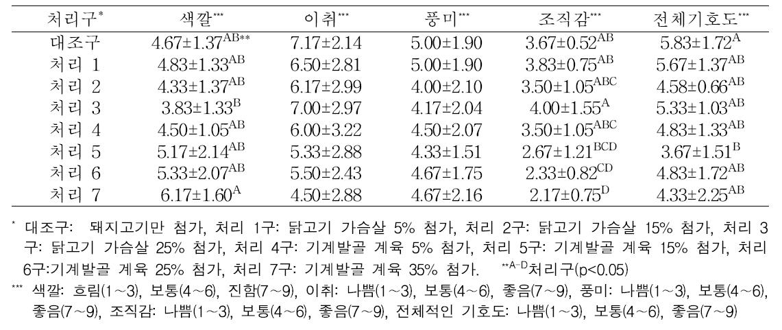 닭고기 가슴살 및 기계발골 계육 첨가 비율에 따른 소시지의 관능특성