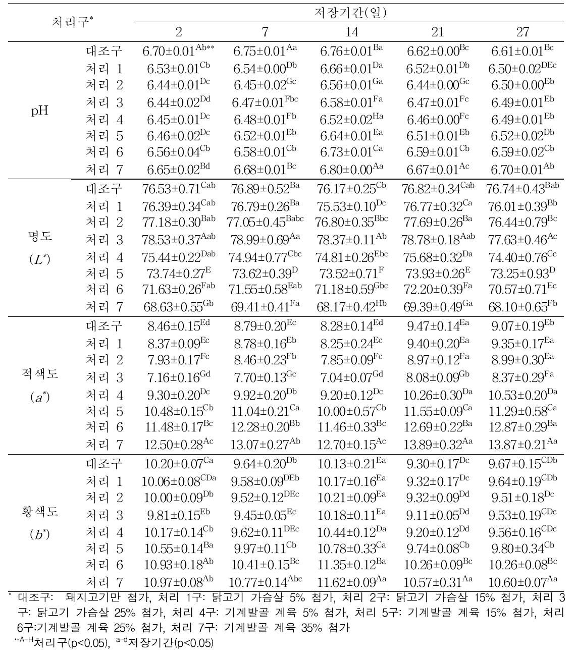 닭고기 가슴살 및 기계발골 계육 첨가 비율에 따른 소시지의 저장 중 pH 및 육색 변화