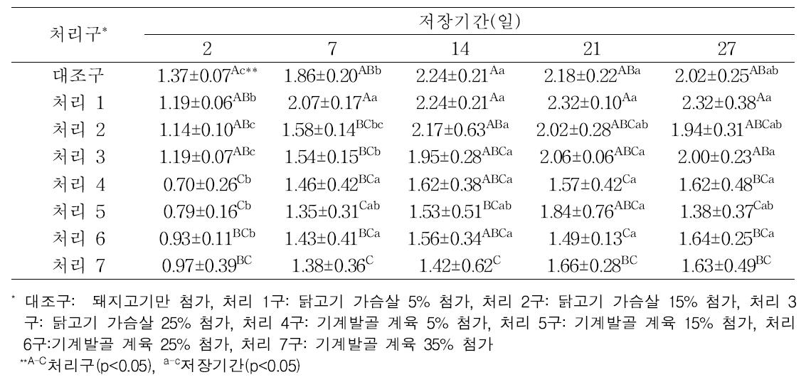 닭고기 가슴살 및 기계발골 계육 첨가 비율과 저장기간에 따른 소시지의 저장감량 (purge loss) 변화