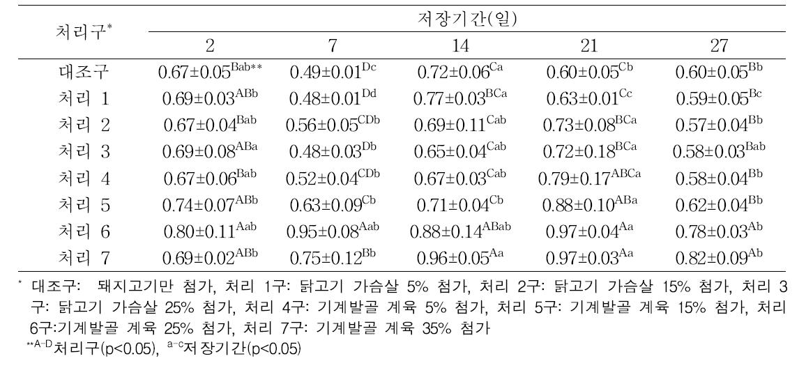 닭고기 가슴살 및 기계발골 계육 첨가 비율과 저장기간에 따른 소시지의 지방산패도 변화