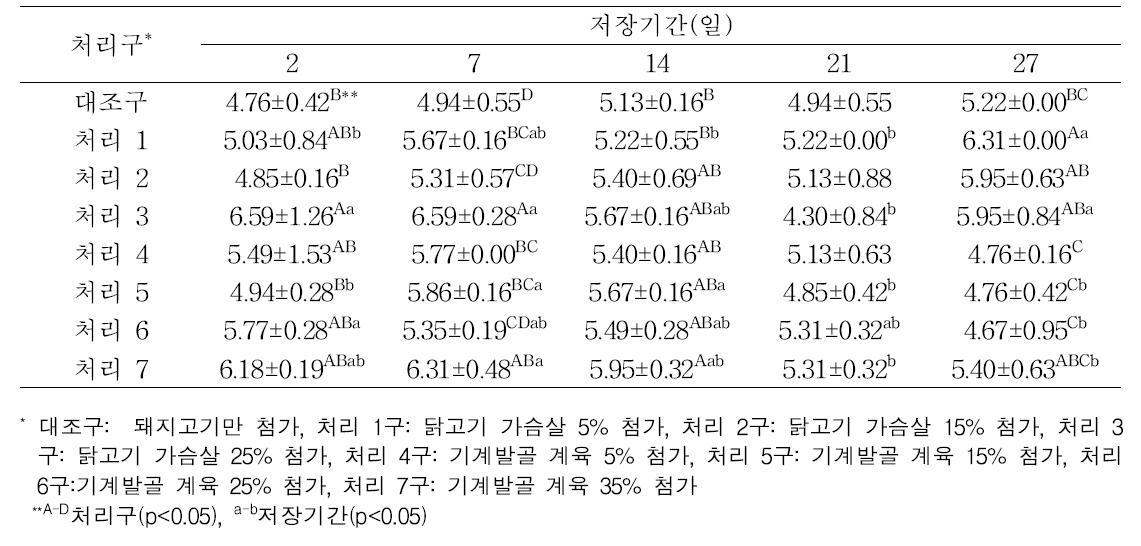 닭고기 가슴살 및 기계발골 계육 첨가 비율과 저장기간에 따른 소시지의 휘발성염기 질소 변화