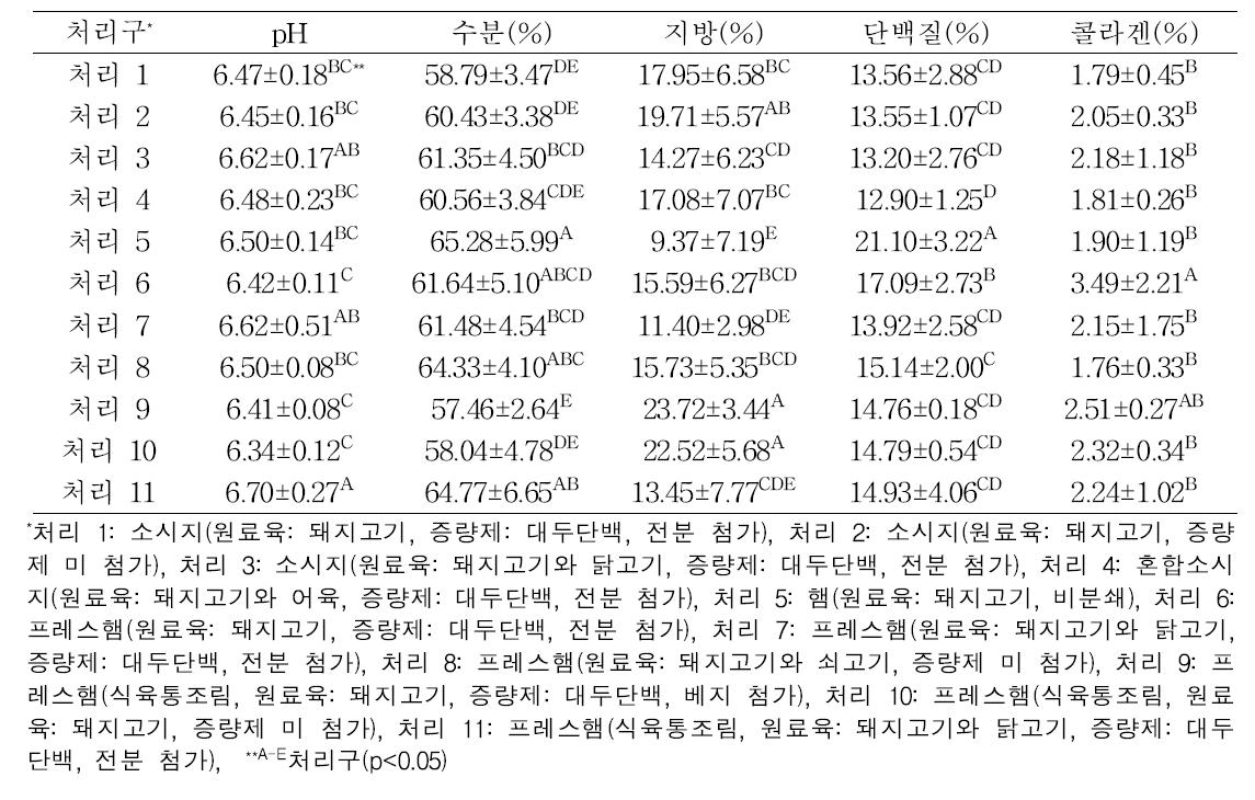 시중 판매 식육가공품의 pH, 일반성분 및 콜라겐 함량