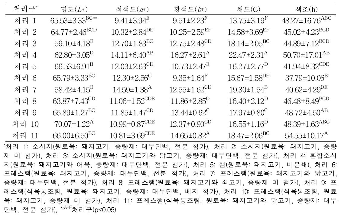 시중 판매 식육가공품의 육색 특성