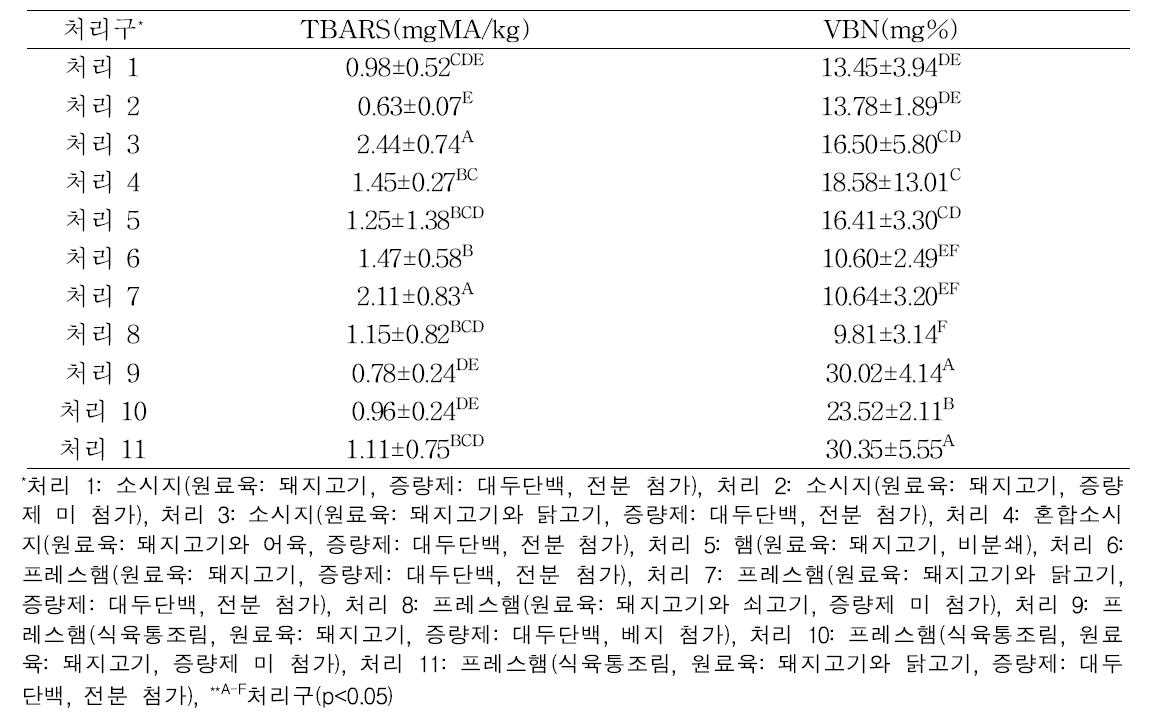 시중 판매 식육가공품의 지방산패도 및 단백질변패도 변화