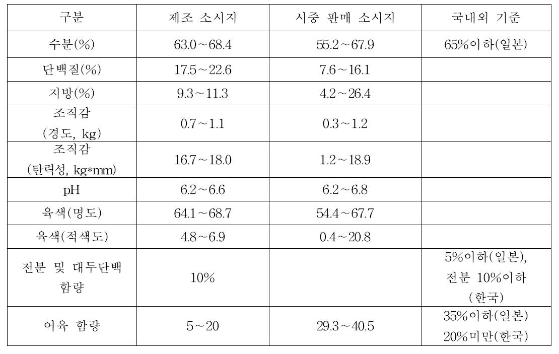 직접 제조한 소시지와 시중판매 소시지 사이 품질특성 비교