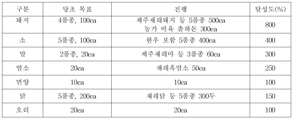 가축 종별 집단 분석을 위한 정보 수집한 원료육 종 DNA