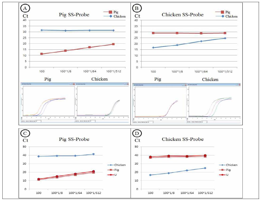 돼지-특이적 primer, probe(A), 닭-특이적 primer, probe(B)의 조합을 이용한 real-time PCR 정량 분석.