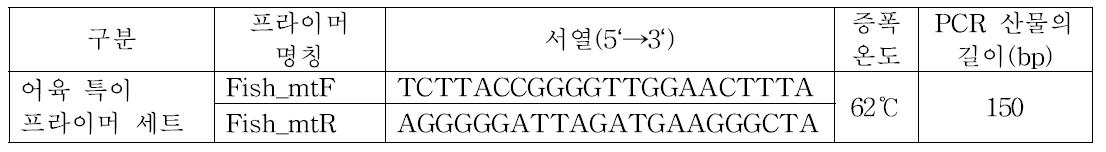 어육 특이 검출을 위한 CYTB 프라이머와 PCR 조건과 산물의 길이