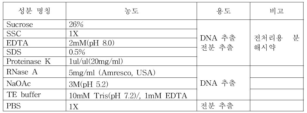 혼합육제품 분해를 위한 전처리 용액(Sausage Lysis Solution)의 성분과 용도