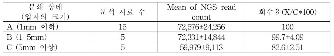 혼합육제품(소시지) 내 원료 입자의 크기에 따른 mtDNA copy의 상대량