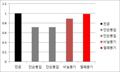 혼합육제품(소시지) 시료 밀봉정도에 따른 PCR 증폭 효율의 비교