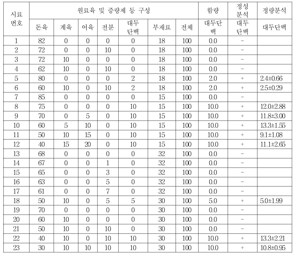 혼합육제품(소시지) 내 대두단백에 대한 정성-정량분석 시험