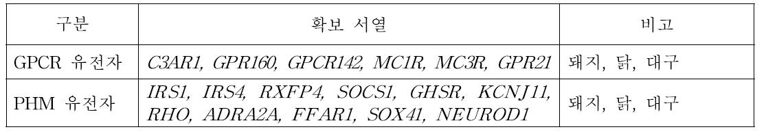 원료종 정성 및 정량분석용 프라이머 개발을 위해 선발한 유전자 목록