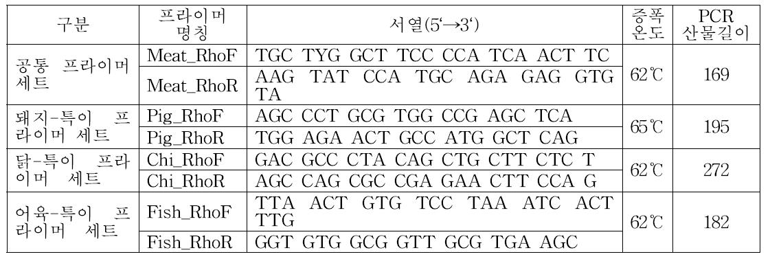 RHO 유전자에서 정량 분석을 위해 선정된 종-특이 프라이머 세트