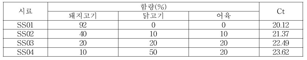 실시간 PCR 분석에 이용한 시료 4종의 원료 혼합비율과 Ct값