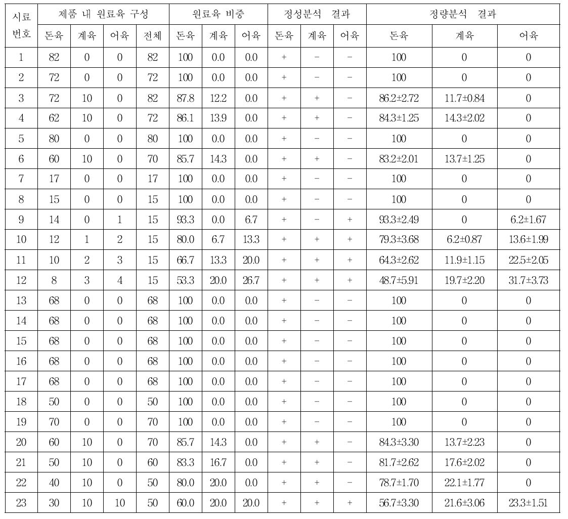 혼합육제품(소시지)의 원료육 종류에 대한 시험