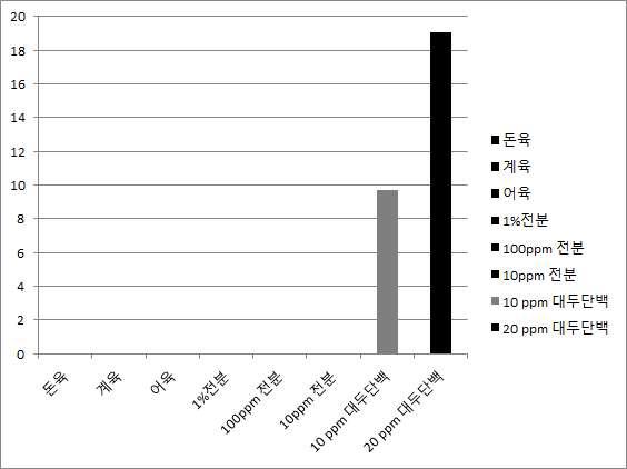 혼합육 원료(돈육, 계육, 어육)와 증량제(전분, 대두단백)의 농도별 대두단백 검출 및 정량 시험