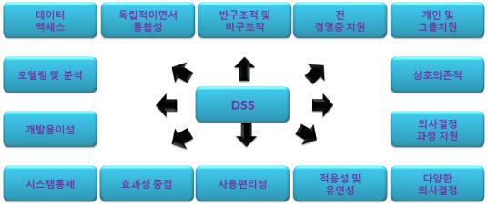 작물생산지원을 위한 의사결정 시스템의 요구 특성