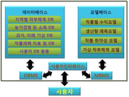 작물생산지원을 위한 의사결정 모델의 기본 구성도