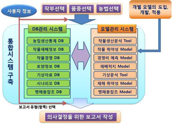 농가의사결정 지원 시스템 구축을 위한 플로어 챠트