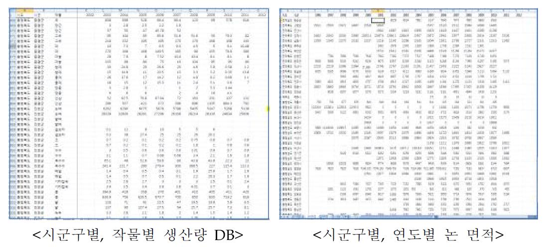 시군구별 작물생산 및 면적 DB