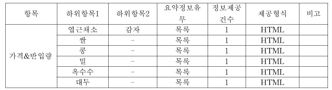 농업관측센터 품목동향 웹페이지 정보분류