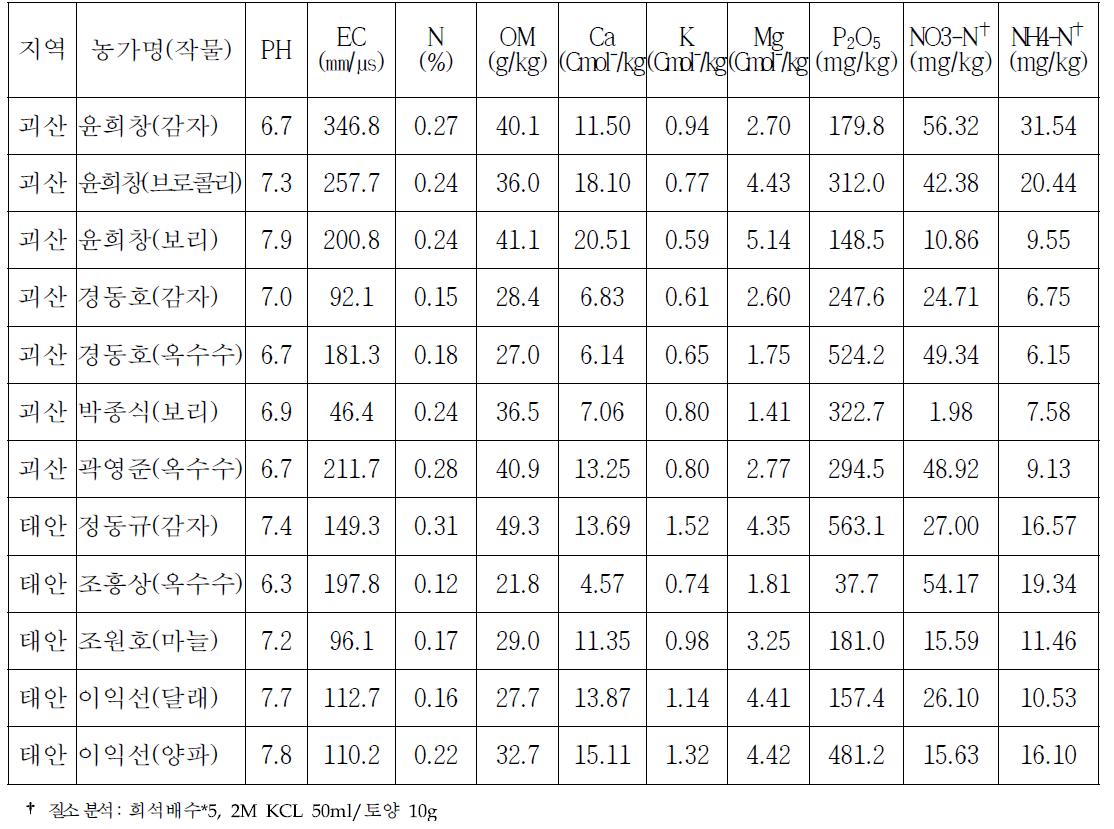 괴산, 태안 시범농가 포장의 이화학성