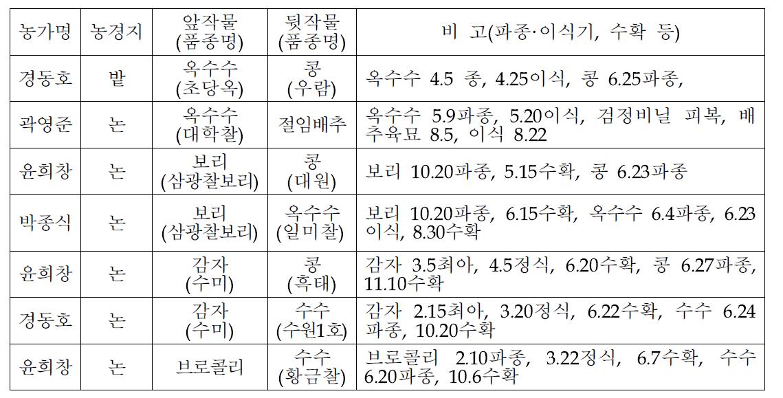 괴산군 시범농가의 작부체계