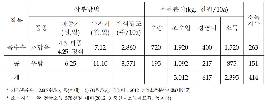 괴산군 옥수수-콩 작부체계(경동호, 밭) 작부방법 및 소득분석