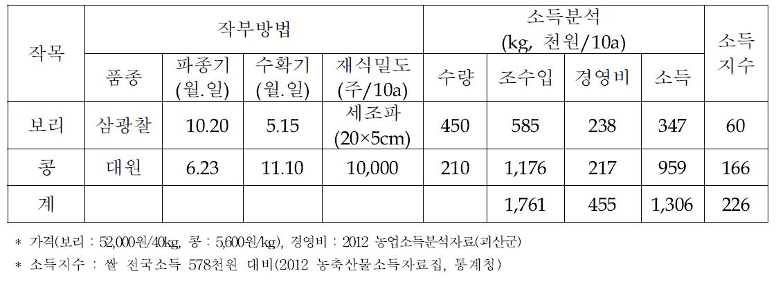 괴산군 보리-콩(윤창희, 논) 작부방법 및 소득분석