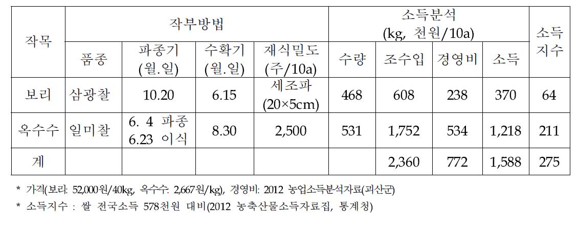 괴산군 보리-옥수수(박종식, 논) 작부방법 및 소득분석