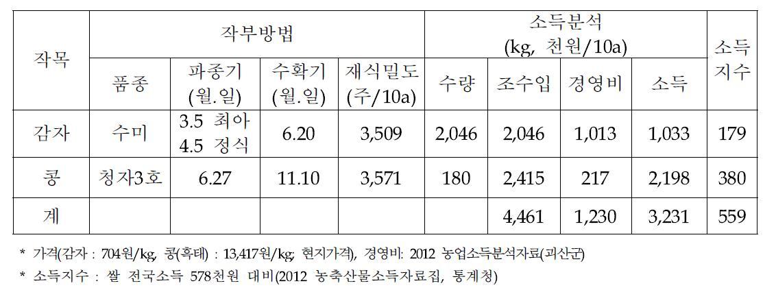 괴산군 감자-콩(윤희창, 논) 작부방법 및 소득분석