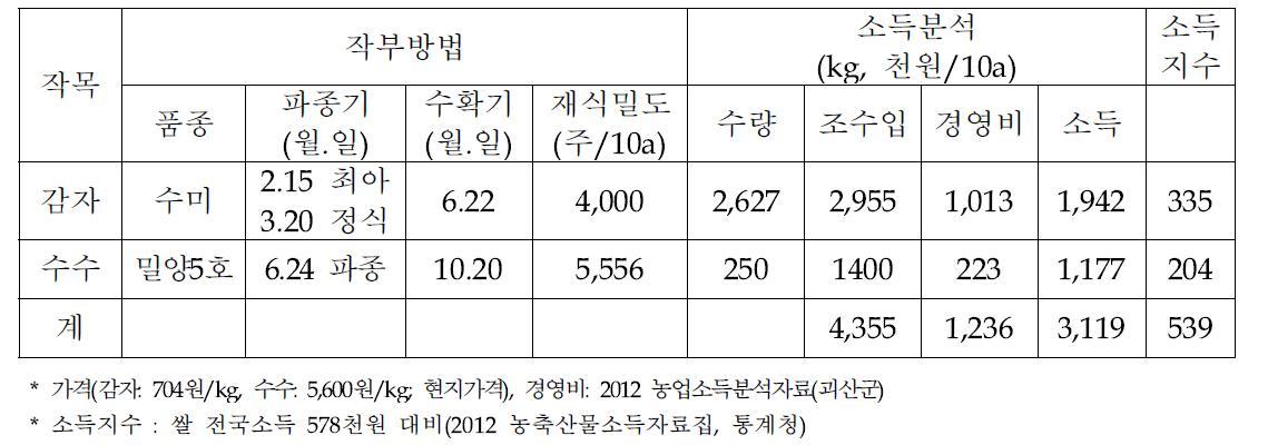 괴산군 감자-수수(경동호, 논) 작부방법 및 소득분석