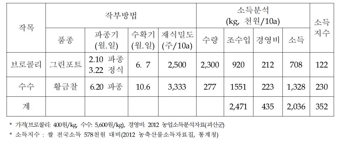 괴산군 브로콜리-수수(윤희창, 논) 작부방법 및 소득분석