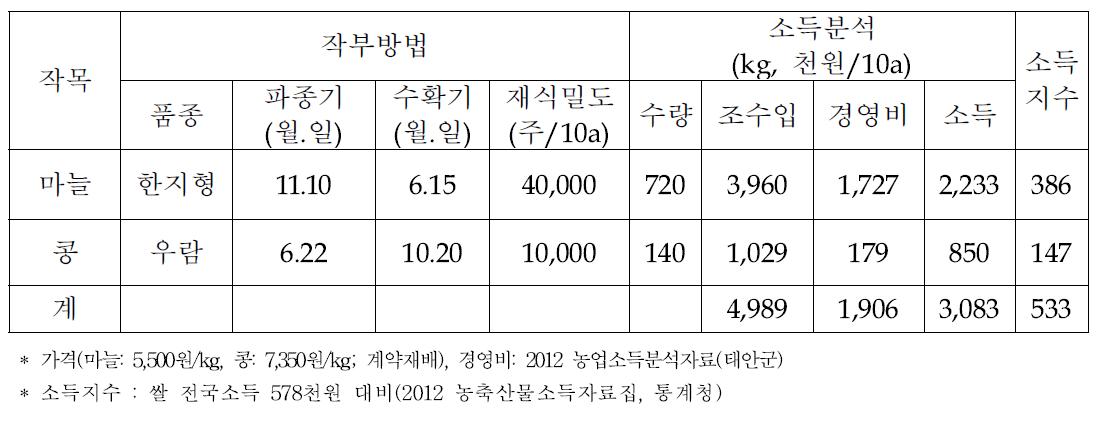 태안군 마늘-콩(조원호, 밭) 작부방법 및 소득분석