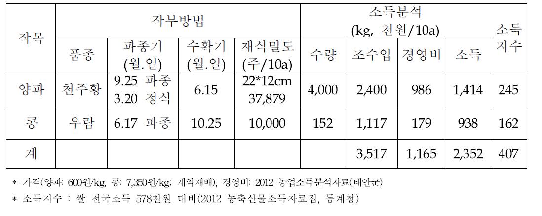 태안군 양파-콩(이익선, 밭) 작부방법 및 소득분석